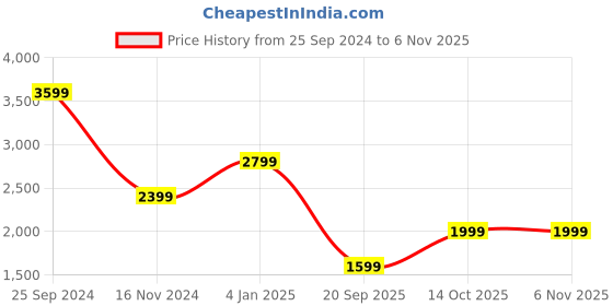 myntra.com Vero Moda Fit & Flare Midi Dress vero moda Price History Graph from 25 Sep 2024 to 6 Nov 2025
