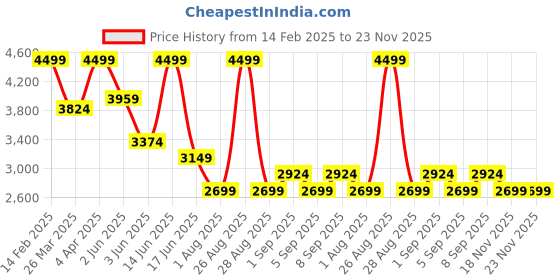 myntra.com Vero Moda Fit & Flare Midi Dress vero moda Price History Graph from 14 Feb 2025 to 23 Nov 2025