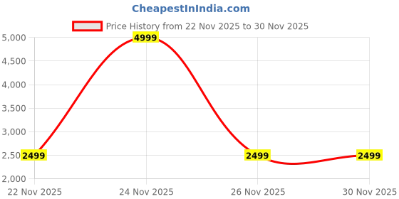 myntra.com Vero Moda Flared High Rise Midi Skirts vero moda Price History Graph from 22 Nov 2025 to 30 Nov 2025