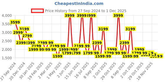 myntra.com Vero Moda Flared Midi Skirt vero moda Price History Graph from 27 Sep 2024 to 1 Dec 2025