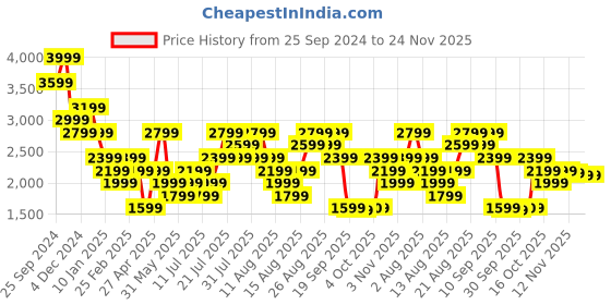 myntra.com Vero Moda Flared Sleeve Fit & Flare Dress vero moda Price History Graph from 25 Sep 2024 to 23 Nov 2025