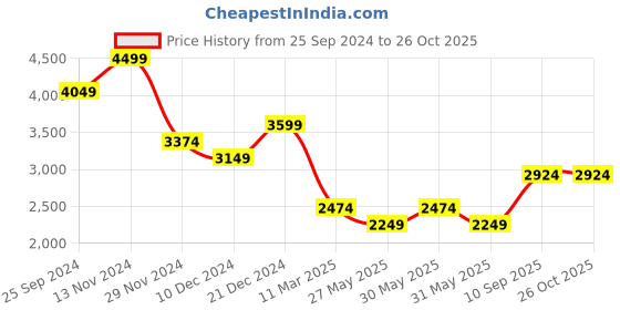 myntra.com Vero Moda Flared Sleeve Fit & Flare Dress vero moda Price History Graph from 25 Sep 2024 to 26 Oct 2025