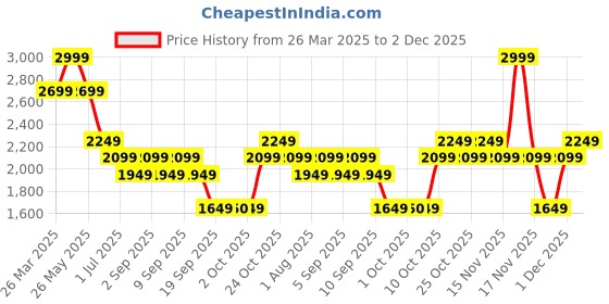 myntra.com Vero Moda Flared Sleeve Fit & Flare Mini Dress vero moda Price History Graph from 26 Mar 2025 to 2 Dec 2025