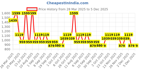 myntra.com Vero Moda Flared Sleeve Top vero moda Price History Graph from 28 Mar 2025 to 5 Dec 2025