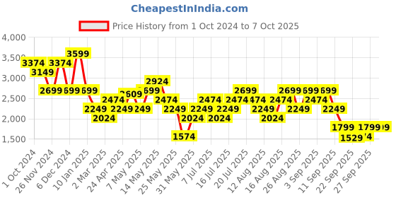 myntra.com Vero Moda Floral Print A-Line Midi Dress vero moda Price History Graph from 1 Oct 2024 to 4 Oct 2025