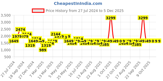 myntra.com Vero Moda Floral Print Bishop Sleeve A-Line Mini Dress vero moda Price History Graph from 27 Jul 2024 to 5 Dec 2025