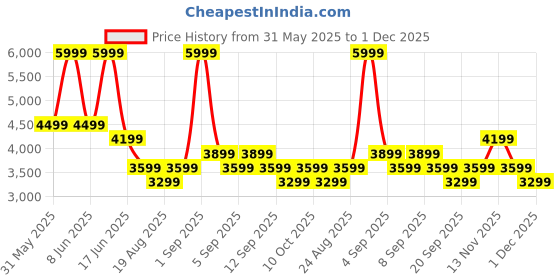 myntra.com Vero Moda Floral Print Bishop Sleeve Fit & Flare Maxi Dress vero moda Price History Graph from 31 May 2025 to 1 Dec 2025