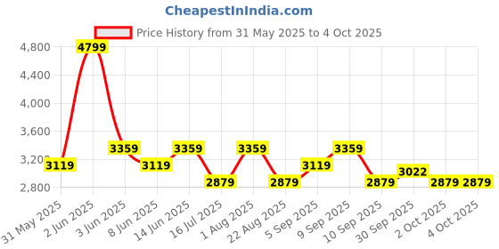 myntra.com Vero Moda Floral Print Bishop Sleeve Fit & Flare Maxi Dress vero moda Price History Graph from 31 May 2025 to 4 Oct 2025