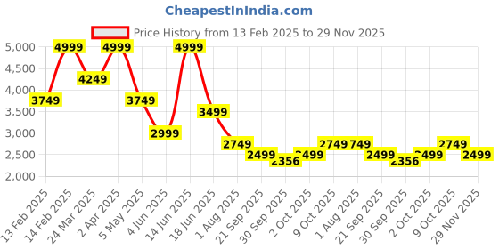 myntra.com Vero Moda Floral Print Bishop Sleeve Fit & Flare Midi Dress vero moda Price History Graph from 13 Feb 2025 to 29 Nov 2025