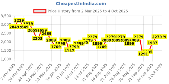 myntra.com Vero Moda Floral Print Bishop Sleeve Fit & Flare Midi Dress vero moda Price History Graph from 2 Mar 2025 to 4 Oct 2025