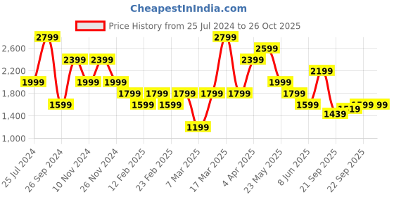 myntra.com Vero Moda Floral Print Fit & Flare Dress vero moda Price History Graph from 25 Jul 2024 to 25 Oct 2025