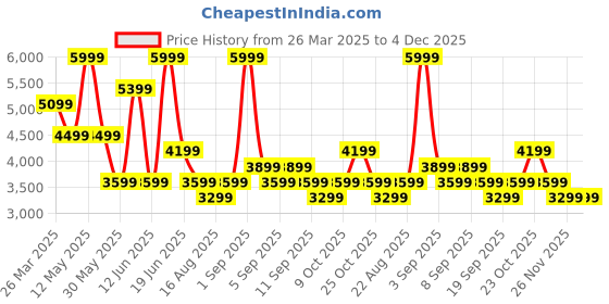 myntra.com Vero Moda Floral Print Fit & Flare Maxi Dress vero moda Price History Graph from 26 Mar 2025 to 3 Dec 2025