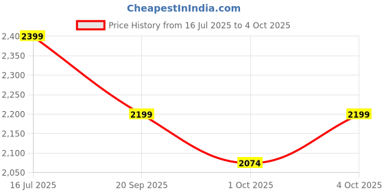 myntra.com Vero Moda Floral Print Flared Sleeve Fit & Flare Dress vero moda Price History Graph from 16 Jul 2025 to 4 Oct 2025