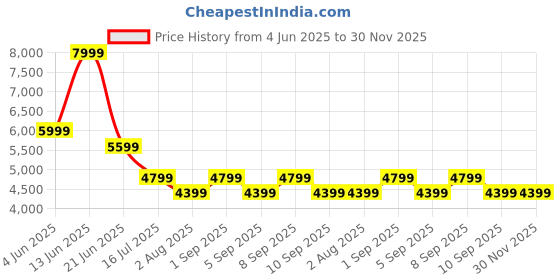 myntra.com Vero Moda Floral Print Puff Sleeve Fit & Flare Maxi Dress vero moda Price History Graph from 4 Jun 2025 to 30 Nov 2025