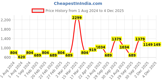 myntra.com Vero Moda Floral Print Ruffles Top vero moda Price History Graph from 1 Aug 2024 to 4 Dec 2025