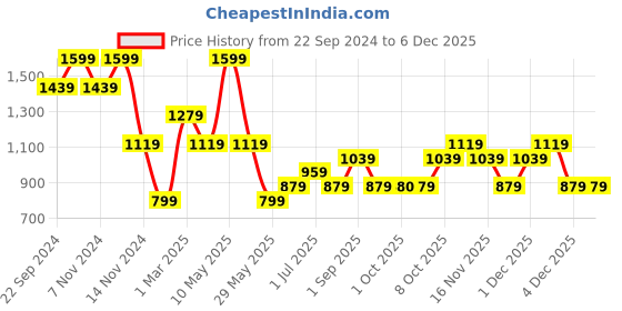 myntra.com Vero Moda Floral Print Top vero moda Price History Graph from 22 Sep 2024 to 5 Dec 2025