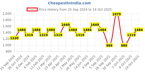 myntra.com Vero Moda Floral Printed A-Line Dress With Belt vero moda Price History Graph from 25 Sep 2024 to 14 Oct 2025