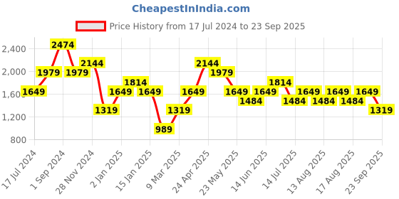 myntra.com Vero Moda Floral Printed Bishop Sleeve Fit and Flare Dress vero moda Price History Graph from 17 Jul 2024 to 23 Sep 2025