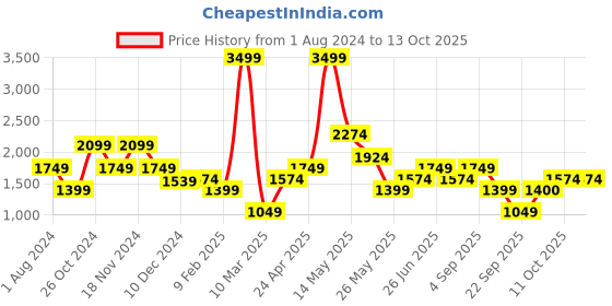 myntra.com Vero Moda Floral Printed Gathered Mini A-Line Dress vero moda Price History Graph from 1 Aug 2024 to 11 Oct 2025