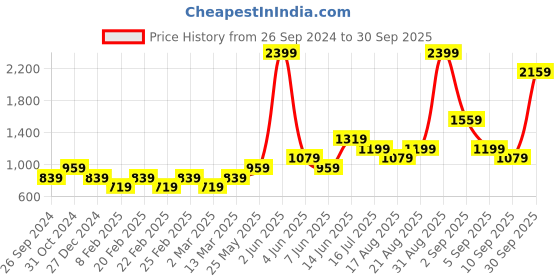myntra.com Vero Moda Floral Printed Mini Skorts vero moda Price History Graph from 26 Sep 2024 to 30 Sep 2025