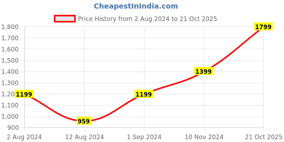 myntra.com Vero Moda Floral Printed Puff Sleeves Mini Dress vero moda Price History Graph from 2 Aug 2024 to 21 Oct 2025