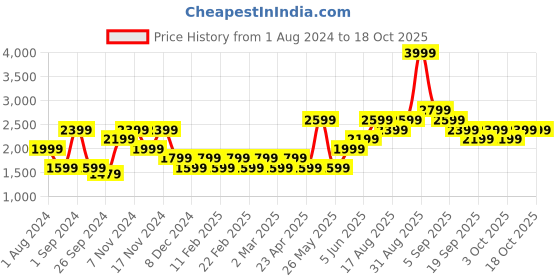 myntra.com Vero Moda Floral Printed Pullover vero moda Price History Graph from 1 Aug 2024 to 17 Oct 2025