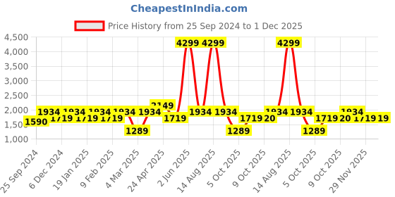 myntra.com Vero Moda Floral Printed Smocked A-Line Dress vero moda Price History Graph from 25 Sep 2024 to 30 Nov 2025