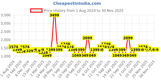 myntra.com Vero Moda Floral Printed Square Neck A-Line Midi Dress vero moda Price History Graph from 1 Aug 2024 to 30 Nov 2025