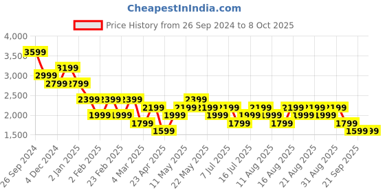 myntra.com Vero Moda Floral Printed Square Neck Smocked A-Line Midi Dress vero moda Price History Graph from 26 Sep 2024 to 8 Oct 2025