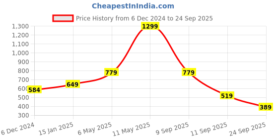 myntra.com Vero Moda Floral Printed Structured Cotton Tote Bag vero moda Price History Graph from 6 Dec 2024 to 24 Sep 2025