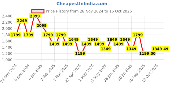 myntra.com Vero Moda Flutter Sleeve Sheath Dress vero moda Price History Graph from 28 Nov 2024 to 15 Oct 2025