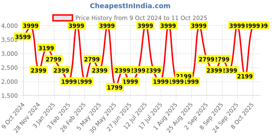 myntra.com Vero Moda Front Open Blazers vero moda Price History Graph from 9 Oct 2024 to 11 Oct 2025