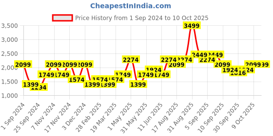 myntra.com Vero Moda Front Open Drop Shoulder Sleeves Sweater vero moda Price History Graph from 1 Sep 2024 to 8 Oct 2025