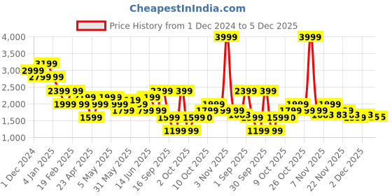myntra.com Vero Moda Front Slit Straight Midi Skirt vero moda Price History Graph from 1 Dec 2024 to 4 Dec 2025