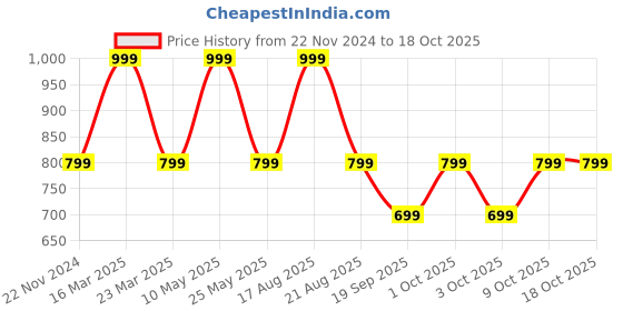 myntra.com Vero Moda Full Coverage Lightly Padded Everyday Bra With All Day Comfort vero moda Price History Graph from 22 Nov 2024 to 15 Oct 2025