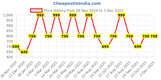 myntra.com Vero Moda Full Coverage Lightly Padded Everyday Bra With All Day Comfort vero moda Price History Graph from 28 Nov 2024 to 2 Dec 2025