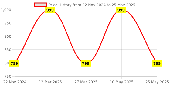 myntra.com Vero Moda Full Coverage Lightly Padded Everyday Bra With All Day Comfort vero moda Price History Graph from 22 Nov 2024 to 25 May 2025