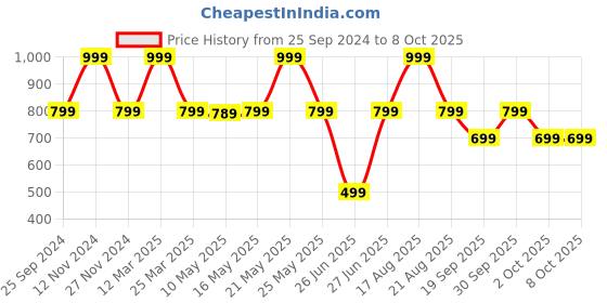 myntra.com Vero Moda Full Coverage Lightly Padded Everyday Bra With All Day Comfort vero moda Price History Graph from 25 Sep 2024 to 8 Oct 2025
