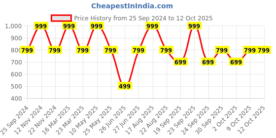 myntra.com Vero Moda Full Coverage Lightly Padded Everyday Bra With All Day Comfort vero moda Price History Graph from 25 Sep 2024 to 11 Oct 2025