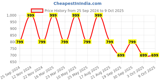 myntra.com Vero Moda Full Coverage Lightly Padded Everyday Bra With All Day Comfort vero moda Price History Graph from 25 Sep 2024 to 8 Oct 2025