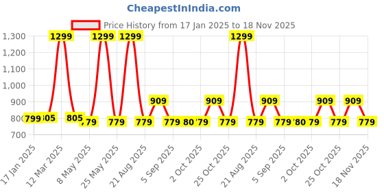 myntra.com Vero Moda Full Coverage Underwired Lightly Padded T-shirt Bra vero moda Price History Graph from 17 Jan 2025 to 18 Nov 2025