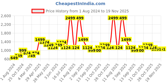 myntra.com Vero Moda Geometric Print A-Line Dress vero moda Price History Graph from 1 Aug 2024 to 19 Nov 2025