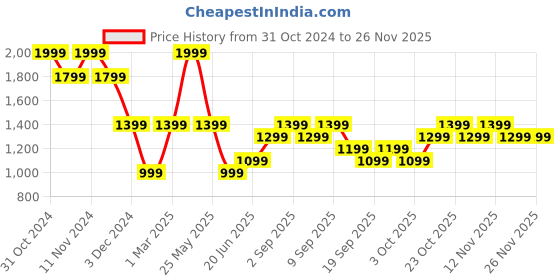 myntra.com Vero Moda Geometric Print Top vero moda Price History Graph from 31 Oct 2024 to 24 Nov 2025