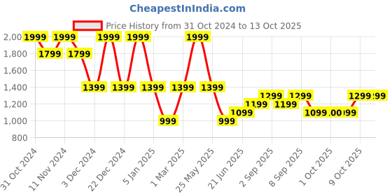 myntra.com Vero Moda Geometric Print Top vero moda Price History Graph from 31 Oct 2024 to 12 Oct 2025