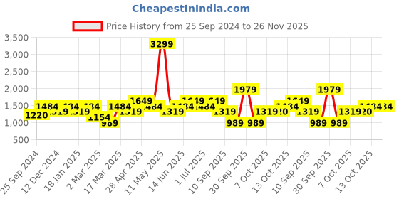 myntra.com Vero Moda Geometric Printed Sleeveless A-Line Midi Dress vero moda Price History Graph from 25 Sep 2024 to 25 Nov 2025