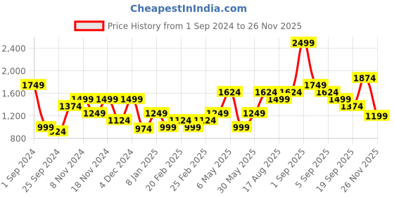 myntra.com Vero Moda Geometric Self Design Acrylic Pullover Sweater vero moda Price History Graph from 1 Sep 2024 to 26 Nov 2025