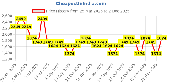 myntra.com Vero Moda Girl Print Square Neck Sleeveless A-Line Top vero moda Price History Graph from 25 Mar 2025 to 2 Dec 2025