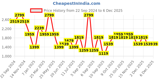 myntra.com Vero Moda Girls Basic Jumpsuit vero moda Price History Graph from 22 Sep 2024 to 4 Dec 2025