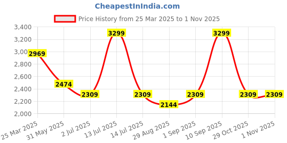 myntra.com Vero Moda Girls Basic Jumpsuit vero moda Price History Graph from 25 Mar 2025 to 31 Oct 2025