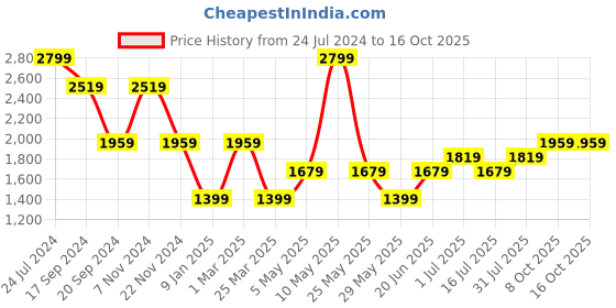 myntra.com Vero Moda Girls Basic Jumpsuit with Embellished vero moda Price History Graph from 24 Jul 2024 to 15 Oct 2025